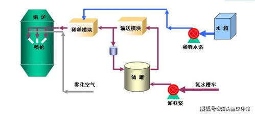 鋼鐵行業(yè)脫硫、脫硝、除塵一體化設(shè)備工藝流程及其關(guān)鍵濾清器技術(shù)解析